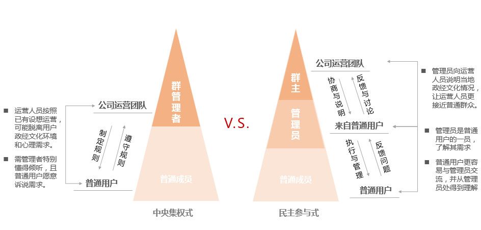 如何讓用戶幫你把社群做好 社群運(yùn)營經(jīng)驗(yàn)分享