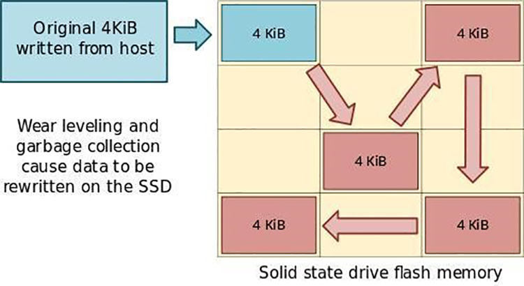 為什么固態(tài)硬盤越用越慢？